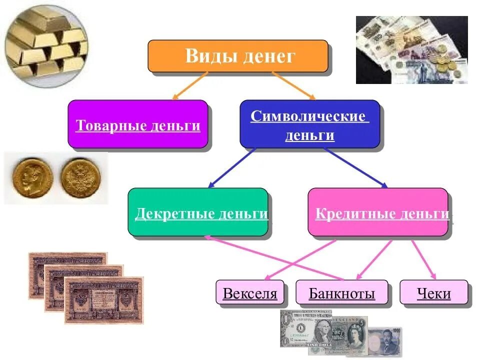 Новые формы денег. Виды денег. Формы денег. Современные формы денег. Деньги виды денег.