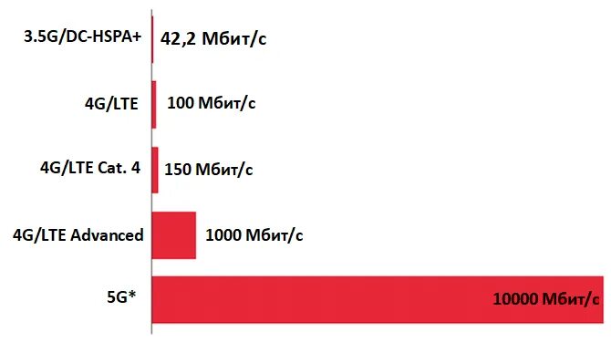 Скорость 4g интернета. Скорость 4g LTE. 5g скорость интернета. 4g скорость передачи.