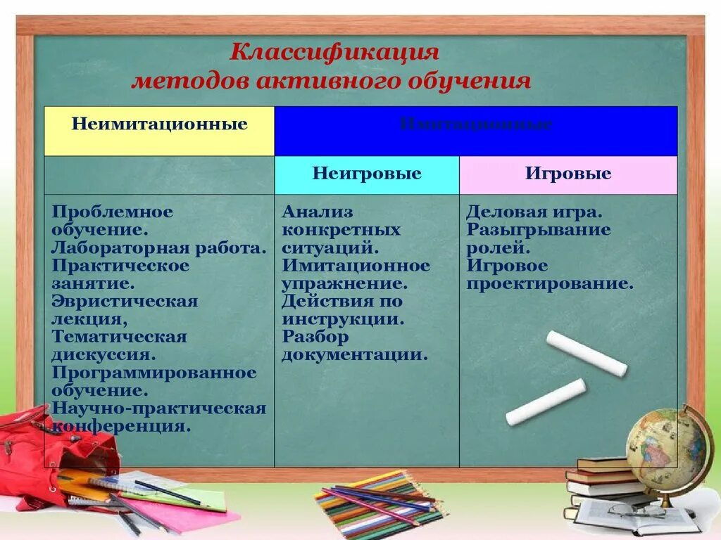 Методы обучения использованные на уроке