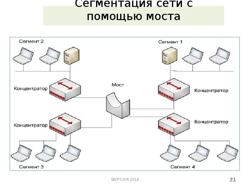 Сегментация интернета. Сегментация локальной сети. сегментация серверов. логическая сегментация сети. методы сегментации сети.
