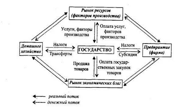 Рынок факторов производства ресурсов. Рынки факторов производства схема. Рынок ресурсов производства. Факторы рынка. Факторы рынка схема.