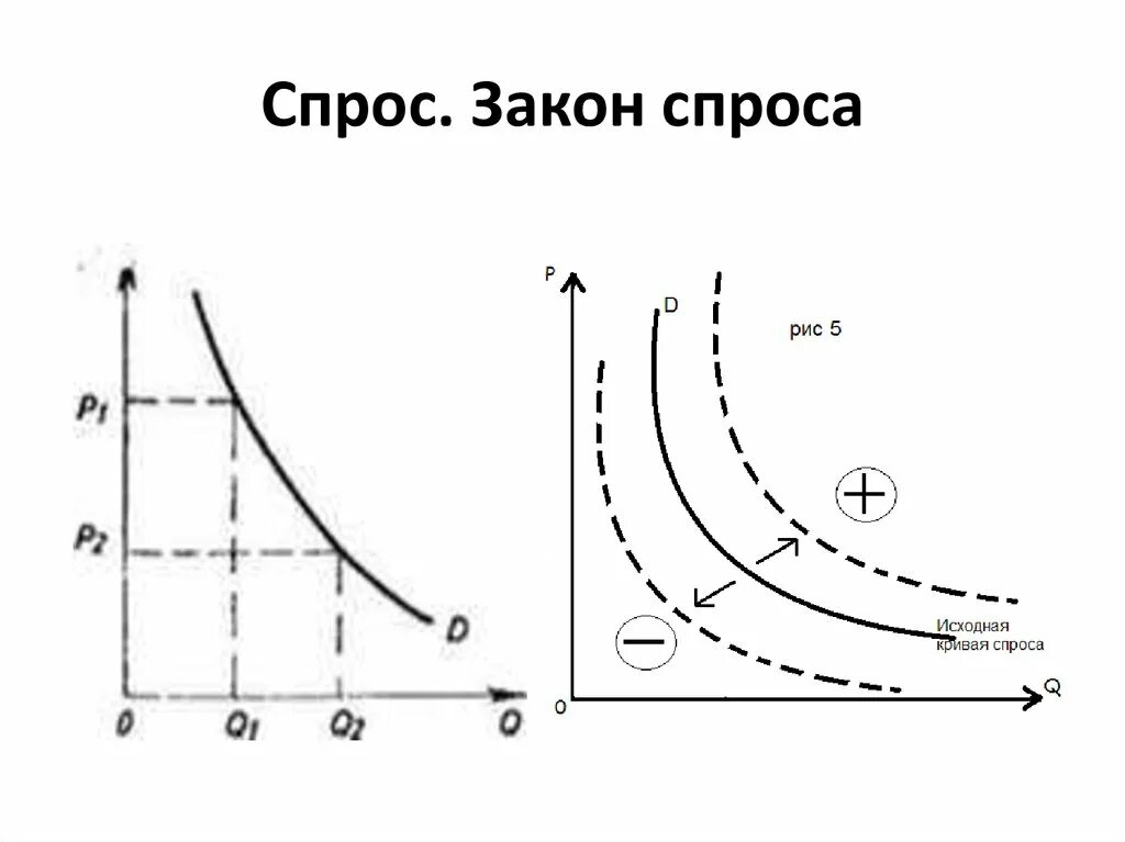 Закон спроса. Спрос закон спроса. Закон спроса график. Закон спроса схема. Как формируется закон спроса