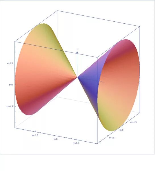 Параболоид z x 2+y 2. Параболоид x^2 - y^2 = 2z. X2-z2. X^2+Y^2=Z^2 фигура. Поверхность y 0