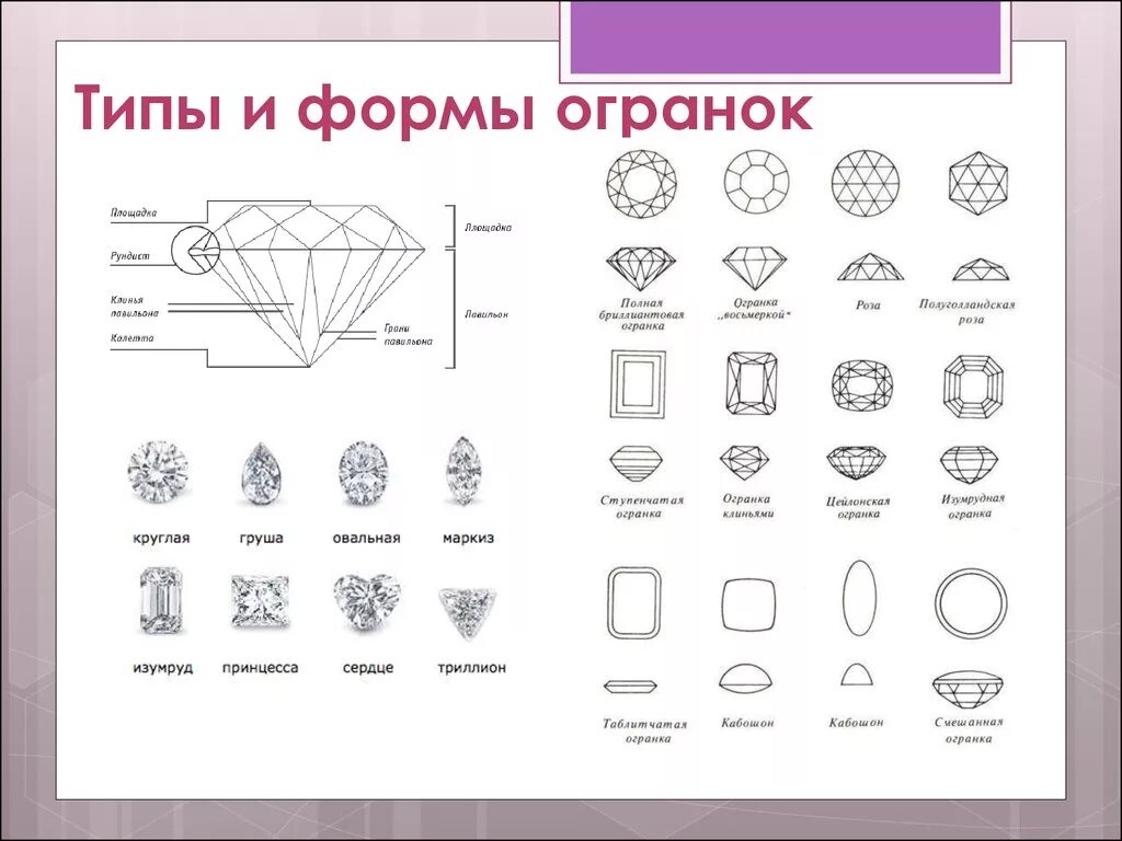 Тин огранги бриилииант. Схема типы огранки драгоценных камней. Виды огранок драгоценных камней таблица.