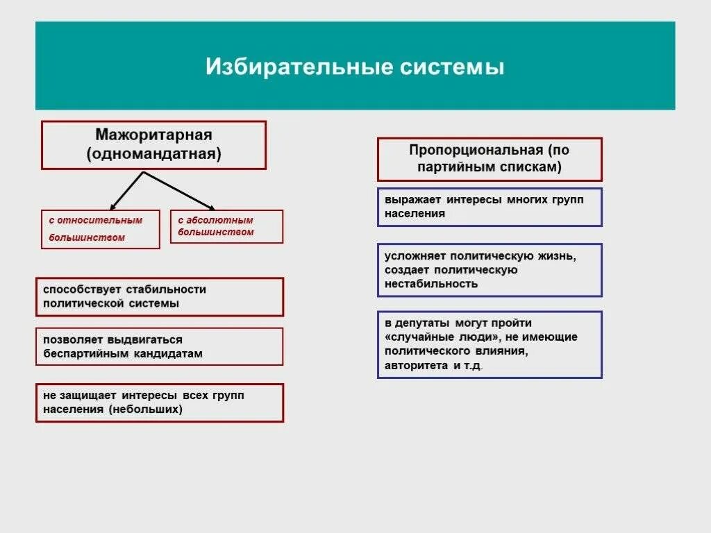 Беспартийный кандидат в какой системе. Различия избирательных систем. Мажоритарная и пропорциональная избирательные системы. Признаки мажоритарной системы таблица. Мажоритарная избирательная система различие.