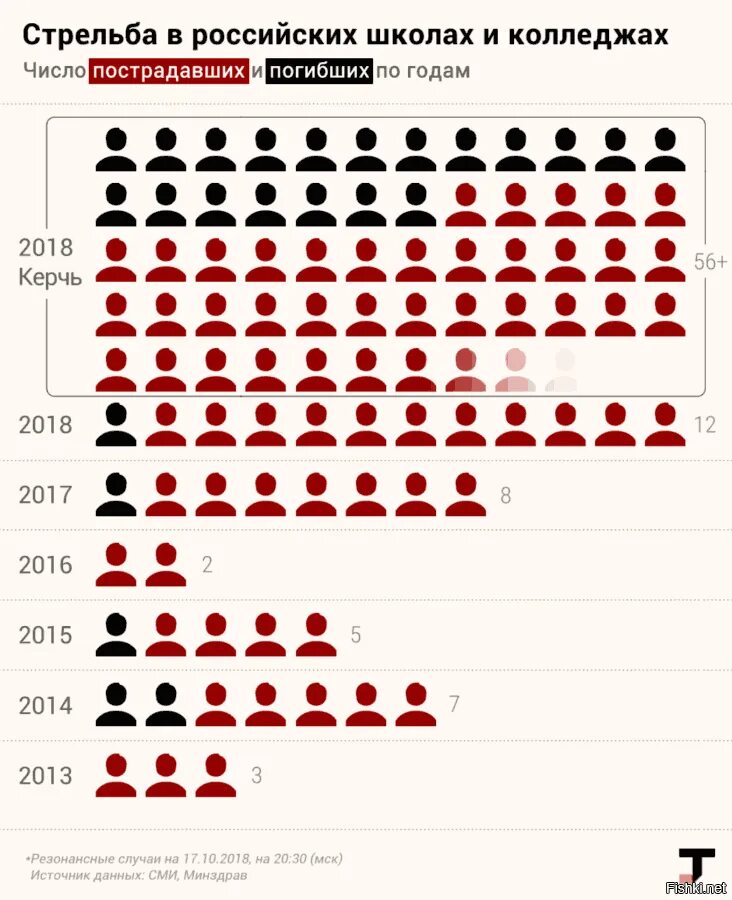 Статистика стрельбы в школах. Статистика убийств в школе. Статистика стрельбы в школах России. Статистика стрельбы в школах США. Статистика нападений в россии