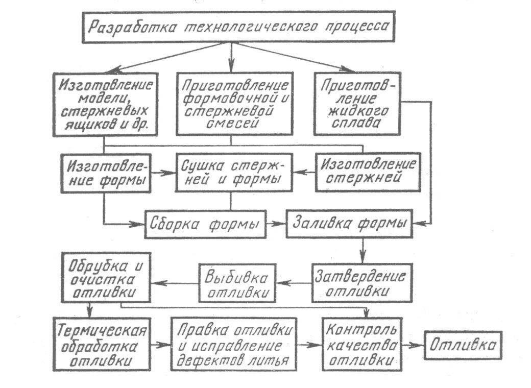 Литейное производство. Схема технологическогопроуесса литья. Технологический процесс изготовления отливки. Схема технологического процесса получения отливок в песчаных формах. Схема технологического процесса литейного цеха. Технологическая форма производства