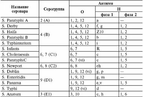 Классификация кауфмана уайта сальмонелл