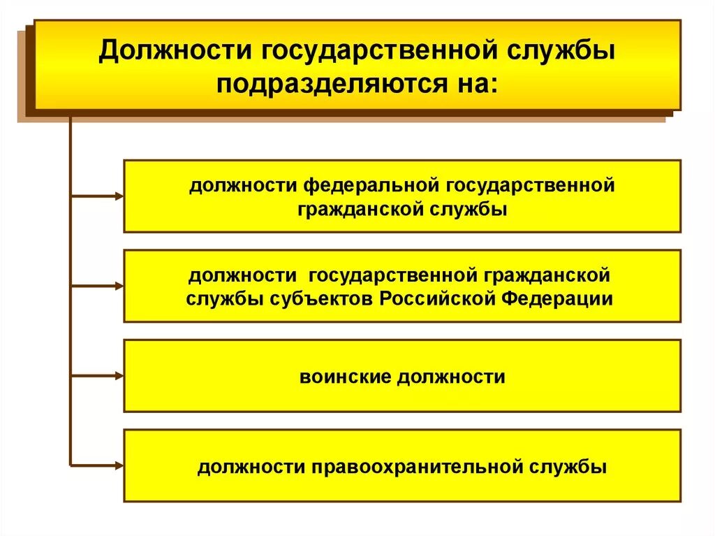 Должности государственной службы. Должности государственной службы подразделяются на должности. Виды должностей госслужбы. Должности государственной гражданской службы подразделяются на. Государственная служба рф подразделяется на