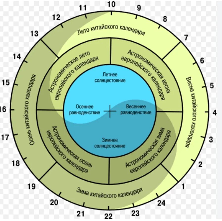 Китайский календарь 24. Китайский сельскохозяйственный календарь. Китайский Солнечный календарь.