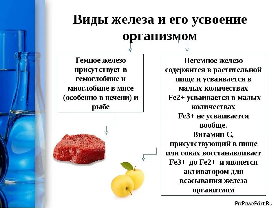 Зачем пить железо. Усвоение железа в организме. Усвояемость железа. Продукты для усвоения железа в организме человека. Для лучшего усвоения железа необходимо.