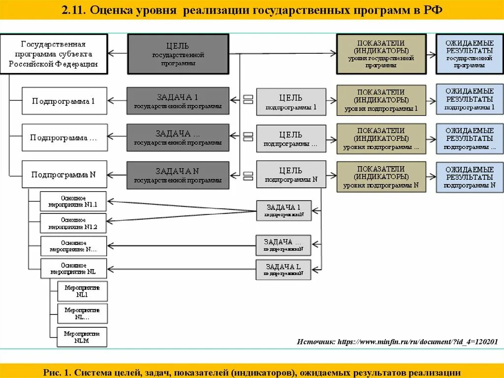 Уровень реализации документов. Показатели реализации государственных программ. Уровень реализации программы это. Оценка степени реализации. Система реализации государственных программ.