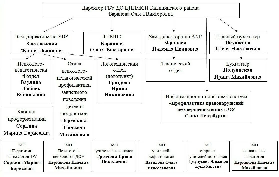 Работа в государственном бюджетном учреждении. Структура цбс библиотеки. Работа в государственном бюджетном учреждении. Работа в государственном бюджетном учреждении. Организационная структура управления гбу «жилищник».