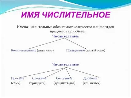 Сокращенное обозначение чисел над именами числительными