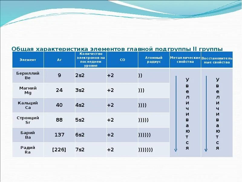 Атомы второй группы. Элементы 2 группы главной подгруппы. Общая характеристика элементов. Главная Подгруппа II группа элементы. Общая характеристика элементов второй группы.