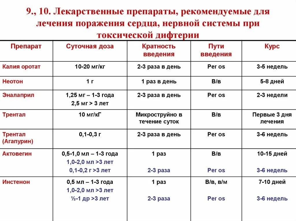 Профилактика дифтерии включает. Препараты для лечения дифтерии. Препараты для профилактики дифтерии. Лечение при дифтерии препараты. Препараты для специфической профилактики и лечения дифтерии.