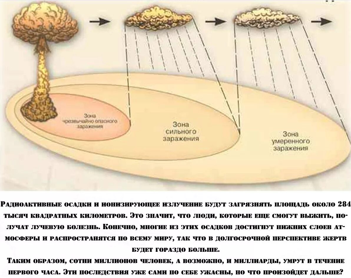 Радиоактивное заражение местности ядерного взрыва. Схема радиоактивного заражения местности при ядерном взрыве. Радиационное (радиоактивное) заражение местности. Схема радиоактивного заражения местности после ядерного взрыва. Загрязнение при ядерном взрыве
