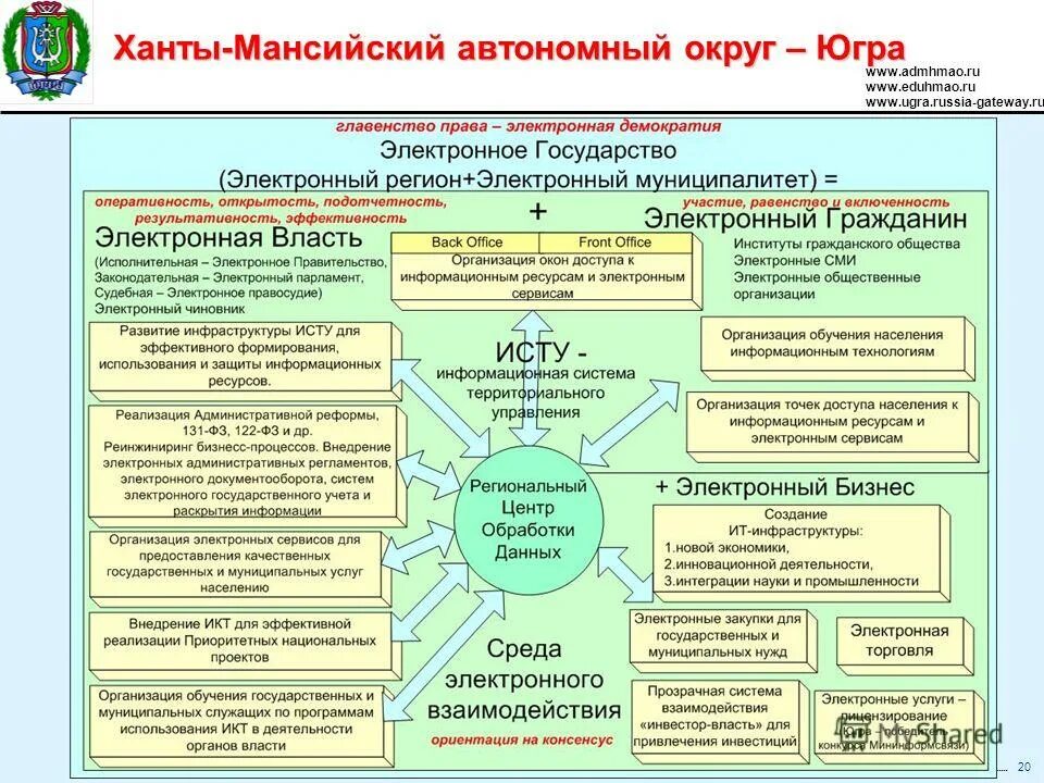 структура органов правительства хмао. документооборот в органах власти. законодательная власть в хмао. организационная структура ак алроса. законодательная власть в хмао.