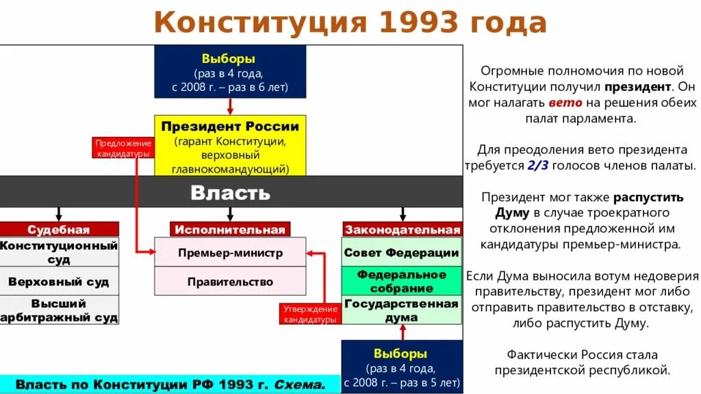 Разделение властей 1993. Высшие органы власти рф по конституции 1993. Разделение власти на федеральном уровне. Схема органов власти россии 1991-1993. Схема органов государственной власти конституции 1993.
