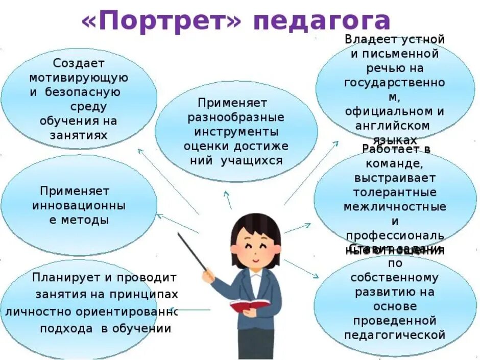 Каким должен быть идеальный урок. Портрет современного педагога. Портрет современного учителя. Качества современного педагога. Профессиональный портрет педагога.