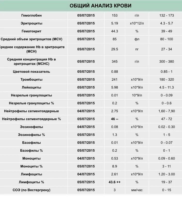 Общий анализ крови лимфоциты норма. Моноциты норма у детей 2 года. Анализ крови лимфоциты норма у детей 9 лет. Лимфоциты норма в процентах.