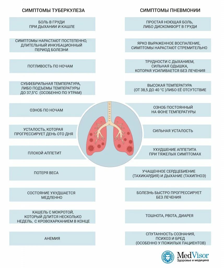 Первые признаки воспаление. Симптомы пневмонии симптомы. Восполение лёгких симптомы.