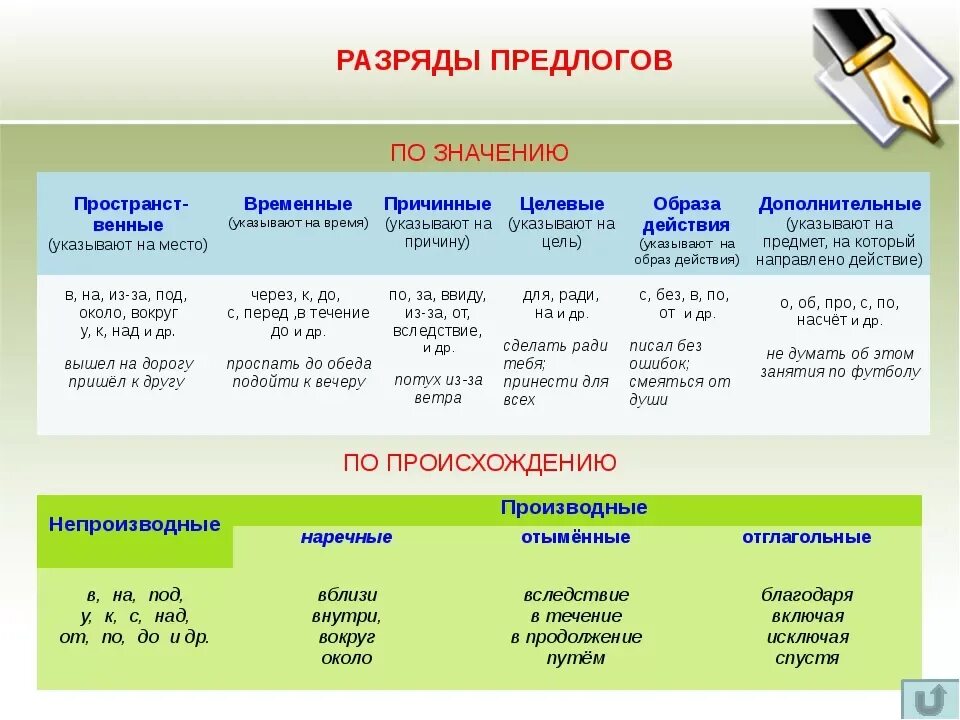 Предлоги правило 7 класс. Типы предлогов русский язык 7 класс. Впердоги в русском языке. Предлги в руском языке. Производные и непроизводные предлоги кратко