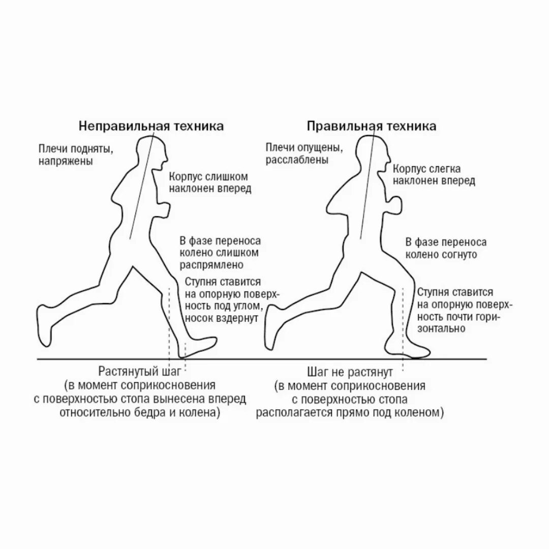 Техника бега 10 10. Правильная техника бега. Правильная техника бега для начинающих. Схема правильного бега. Неправильный бег.