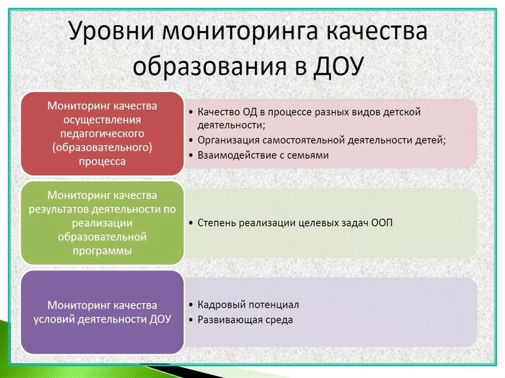 Мониторинг фгос ооо личный кабинет. Мониторинг качества образования в ДОУ. Задачи мониторинга в ДОУ. Этапы реализации мониторинга в ДОУ. Мониторинг учебной деятельности.