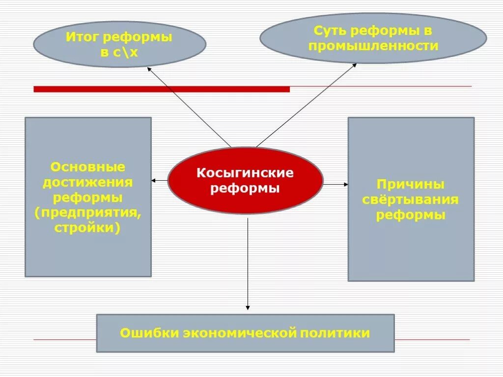 Косыгинские реформы. Основные Косыгинские реформы. Косыгинская реформа промышленности. Косыгинская реформа промышленности итоги.