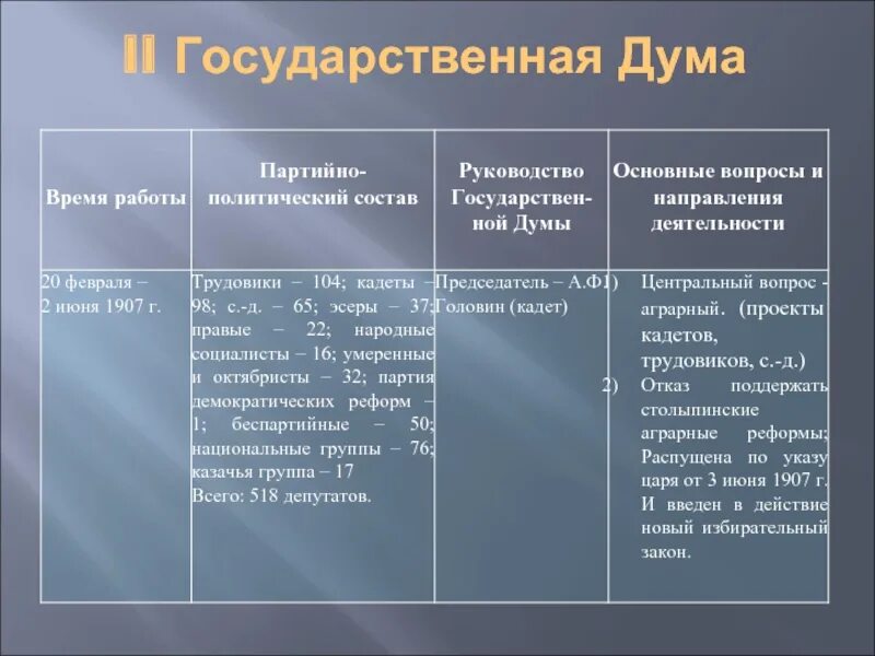 Время работы первой государственной думы. Деятельность 2 государственной Думы Российской империи. Состав 2 Госдумы 1906. Состав партии 2 гос Думы. 2 Госдума 1907 состав.