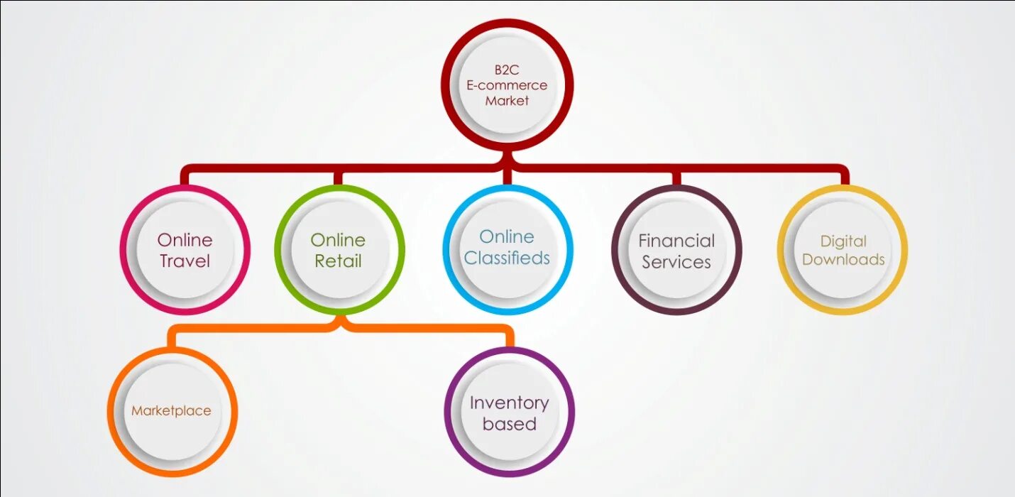 Retail sol кто это. Бизнес модель иллюстрация. Модель «Retail-h». E Commerce structure. E-Commerce marketing Tools.