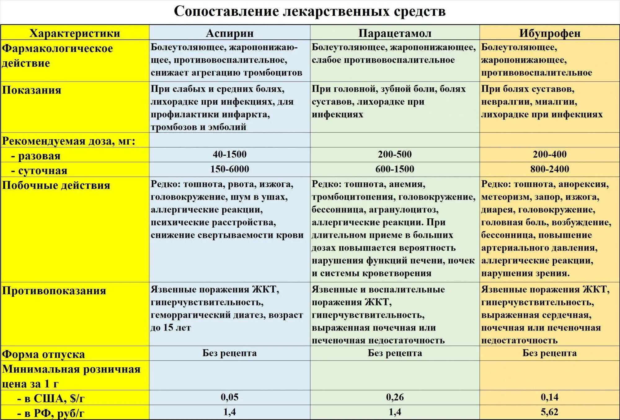 Через сколько действуют мази. Характеристика лекарственных препаратов. Сравнительная характеристика ацетилсалициловой кислоты. Кислота ацетилсалициловая, парацетамол фармакологическая группа. Фармакологические эффекты аспирина.