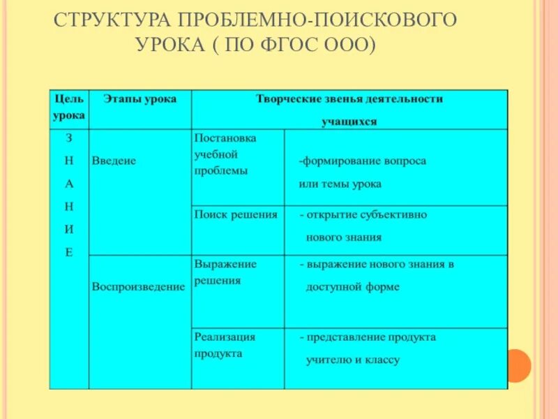 Структура проблемного урока по ФГОС. Строение урока по ФГОС. Структура урока таблица. План проблемного урока. Методы обучения в структуре урока