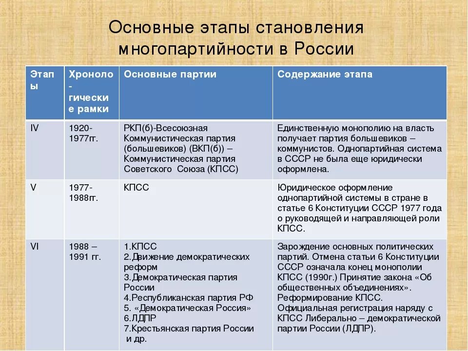 Какие партии возникли в россии. Становление многопартийности и парламентаризма в России (1905 – 1914 гг.). Этапы формирования многопартийности. Становление многопартийности в России. Основные этапы становления политических партий.