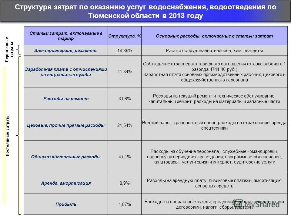 Департамент тарифной и ценовой политики тюменской