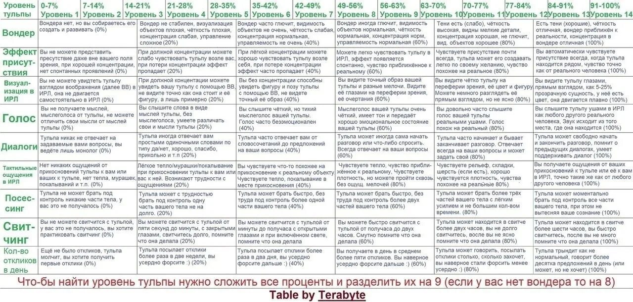 Как создать тульпу быстро и несложно