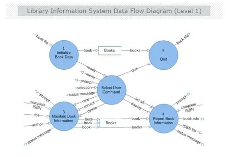 System level