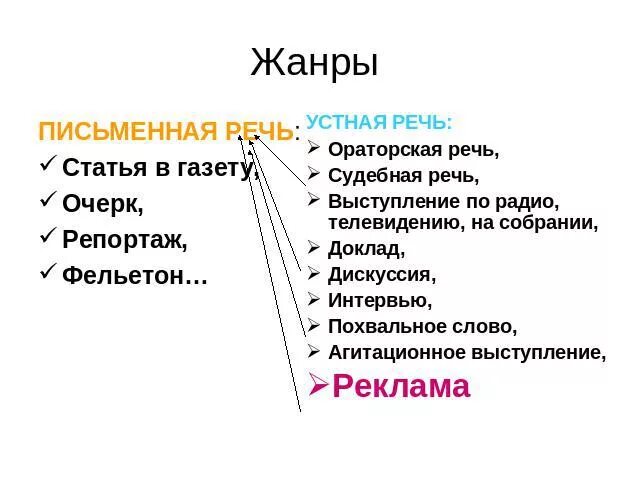 Жанры устной и письменной речи. Жанры ораторской речи. Жанры агитационной речи. Письменные Жанры речевой деятельности. Жанры текста статья