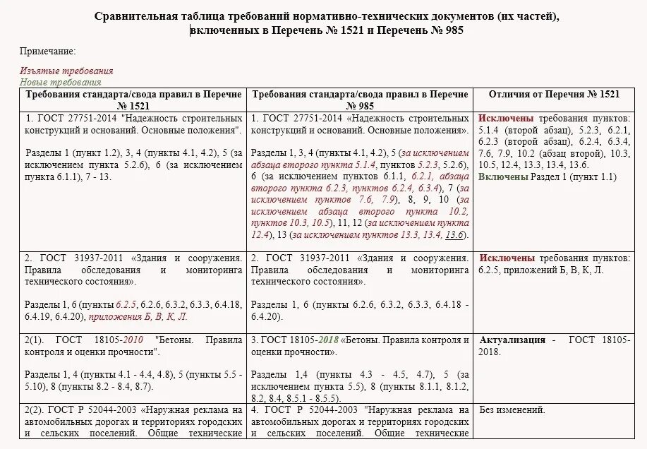 Таблица стандартов и сводов правил. Таблица по постановлению 2571. Заполните таблицу. Сравнительная характеристика ППВС. Внести изменения в строку таблицы постановления. Постановление 2571 с изменениями