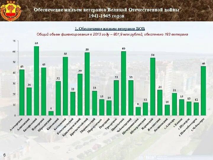 Обеспеченность жилыми помещениями. Статистика участников ВОВ. Статистика обеспечения жильём ветеранов ВОВ. Статистика ветеранов ВОВ В России. Диаграмма ветеранов ВОВ.