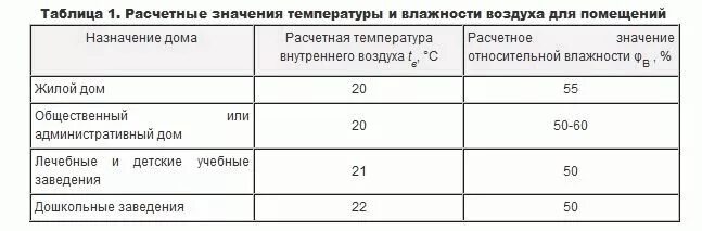 Расчетная температура внутреннего воздуха отапливаемых помещений. Расчетная средняя температура внутреннего воздуха здания. Расчетная температура отапливаемого здания таблица. Расчетная температура внутреннего воздуха здания таблица.