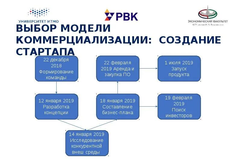 3 модель выборов. Выбор модели коммерциализации: создание стартапа. Модель коммерциализации. Разработка и выведение на рынок интернет сервиса. Выбор модели коммерциализации: создание стартапа (1).