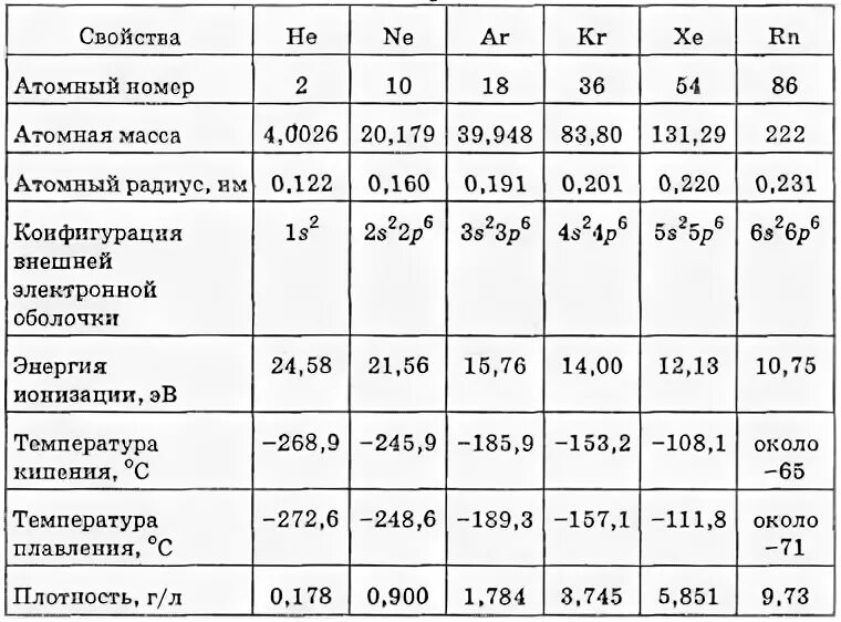 Температуры плавления газов. Температура кипения инертных газов. Физические свойства инертных газов таблица. Химические свойства инертных газов таблица. Температура плавления газов.