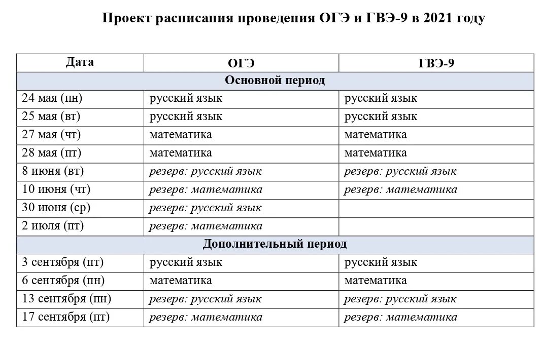 Даты экзаменов. ОГЭ сроки проведения 2021. График проведения ОГЭ В 2021 году в 9 кл. Расписание ЕГЭ И ОГЭ на 2021 год. График проведения ОГЭ В 2021 году.