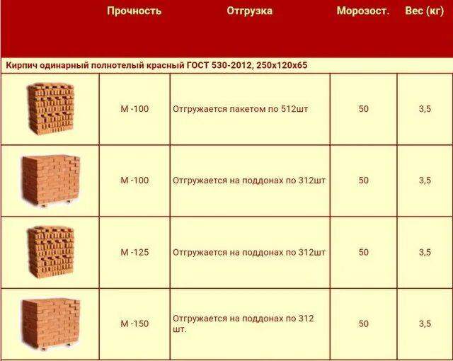 Сколько кирпичей за день. Вес кирпича красного полнотелого одинарного м150. Объем кирпича в поддоне. Вес поддона кирпича пустотелого полуторного. Вес печного кирпича красного полнотелого 250х120х65 штука.