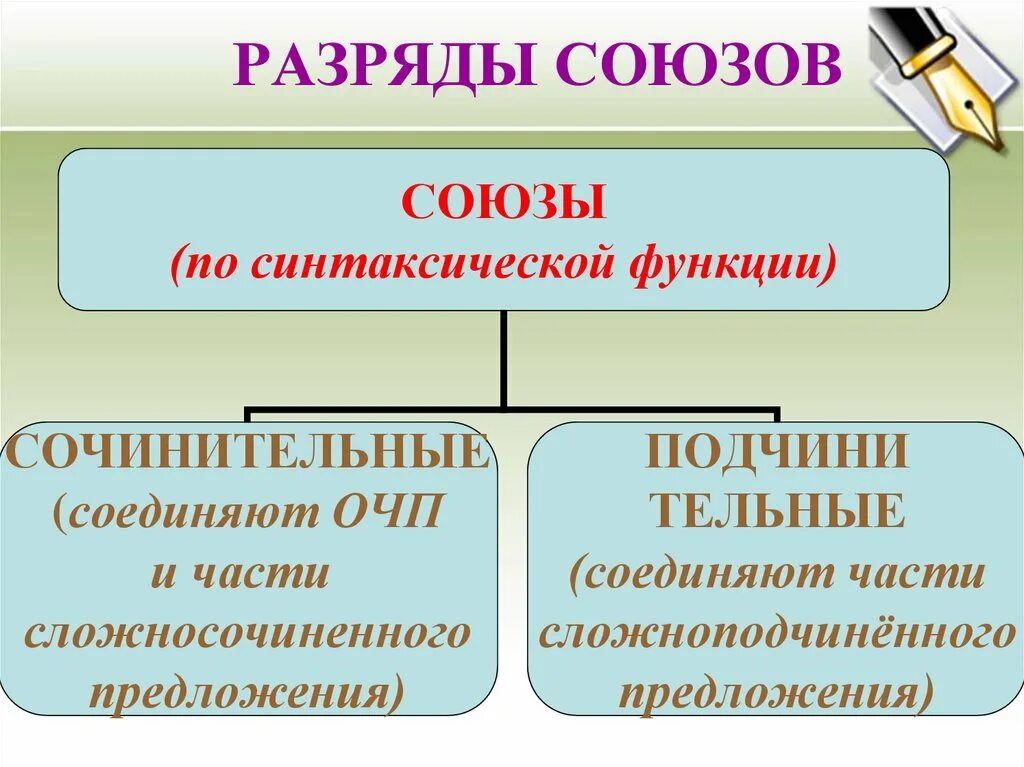 Разряды союзов по синтаксической функции. Разряды сочинительных союзов. Союз как часть речи разряды союзов. Союзы по синтаксической функции.