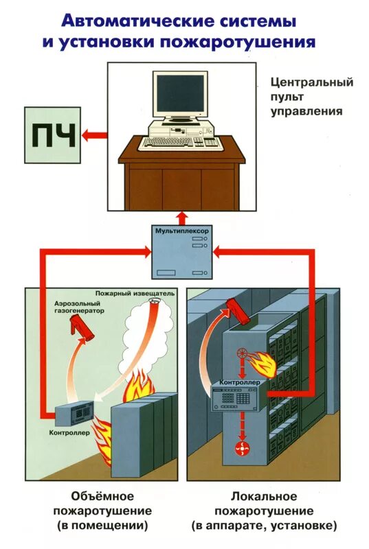 Система автоматического тушения пожара. Автоматическая пожарная система пожаротушения. Автоматическое устройство пожаро тушения. Автоматическая система пожаротушения АУПТ. Типы автоматических установок пожаротушения.