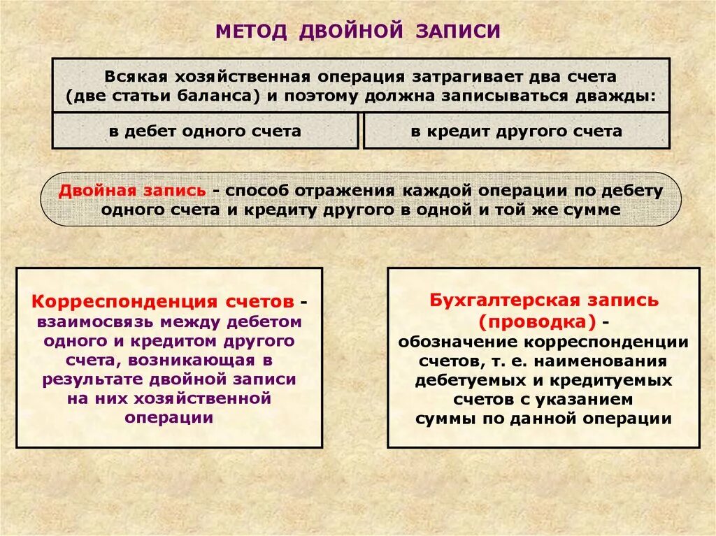 Записи заключается. Двойная запись в бухгалтерском учете. метод двойной записи на счетах бухгалтерского учета. система двойной записи в бухгалтерском учете. метод двойной записи в бухгалтерском учете.