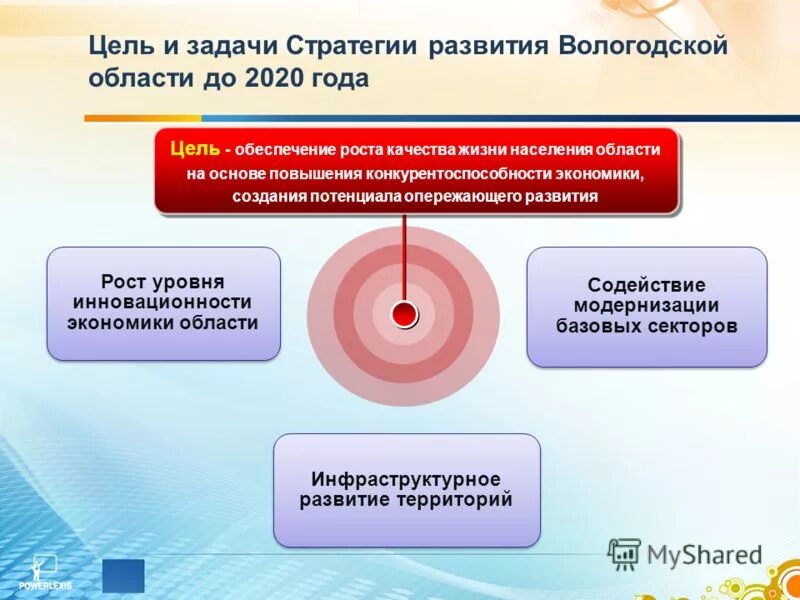 развития в целях обеспечения роста
